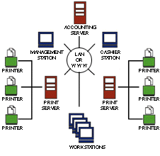 Diagram for Printer Accounting Server